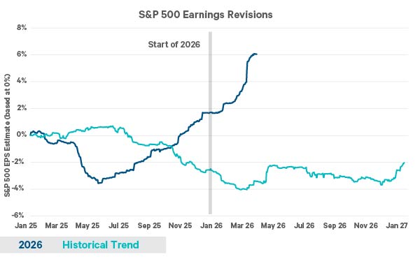A line chart comparing S&P 500 earnings revisions for 2026 (yellow line) to the median from 2012 to 2025