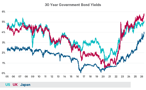 Line chart titled “30 Year Government Bond Yields” showing yields from 2005 to 2026 for three countries: the United States (maroon), the United Kingdom (dark blue), and Japan (teal).