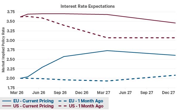 Line chart showing EU and US market‑implied policy rates from March 2026 to March 2029. US rates start around 3.6% and increase slightly; EU rates start near 2.0%, rise to about 2.75%, then ease. In both regions, current pricing is above pricing from one month ago.