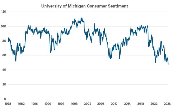 This line chart shows the University of Michigan Consumer Sentiment index beginning in 1978. The x-axis shows the years while the y-axis is the index level. The chart aims to highlight the recent downward trend in US consumer sentiment.
