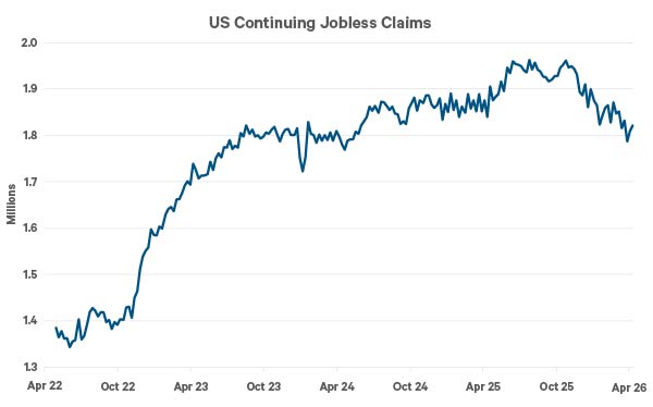 The navy line shows the number of people in the US filing claims for unemployment benefits.