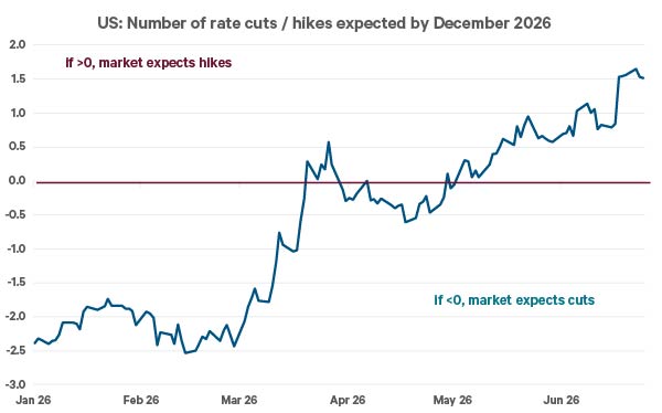 In Kevin Warsh’s first meeting as Fed chair, he promised that the central bank “will deliver price stability”. Warsh’s tone was more hawkish than many expected, sending bond yields higher and prompting traders to price in more hikes for this year.