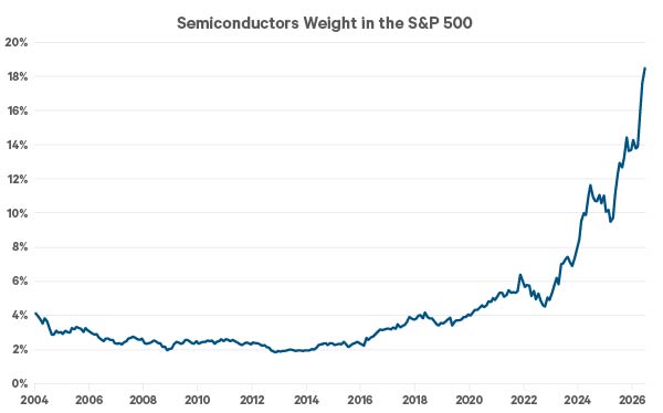 "Semiconductors Weight in S&P 500" showing the semiconductor sector's share of the S&P 500 from 2004 to 2026.