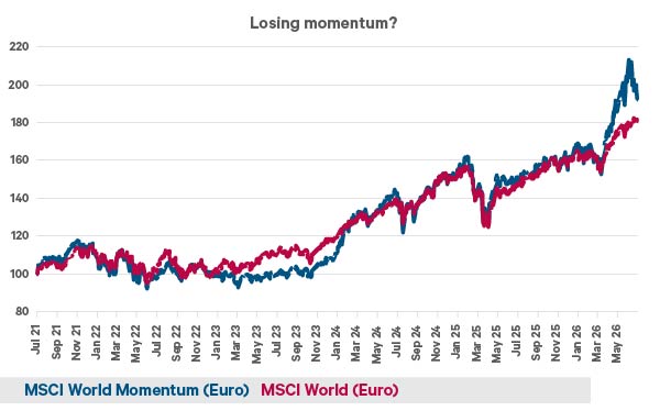 The chart shows the MSCI World Index in Euro terms, and the MSCI World Momentum index in Euro terms.