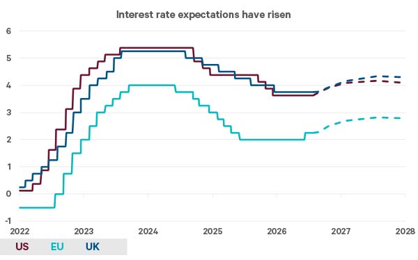 The solid lines show the historic path of interest rates while the dashed lines represent market expectations for the future path of central bank policy rates.
