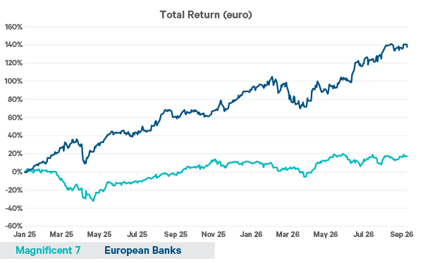 The chart shows total return in euros since January 2025 for European banks (blue line) and the Magnificent 7 (teal line).