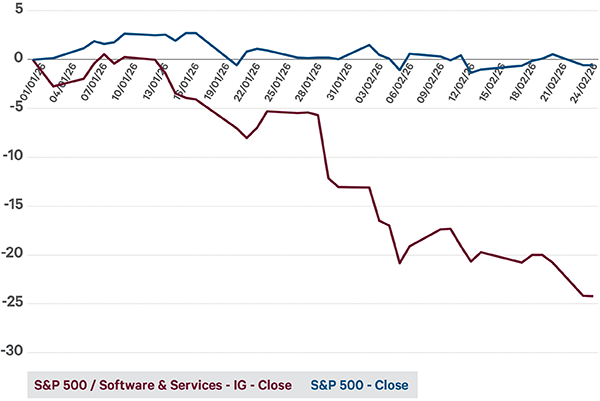 2026 year‑to‑date performance chart comparing S&P 500 and Software & Services subsector showing software underperformance due to AI concerns.