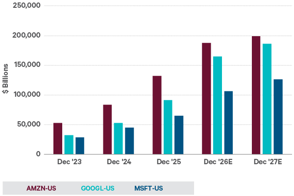 Chart showing 2026 technology capital expenditure by Amazon, Google and Microsoft highlighting rapid investment in AI infrastructure.