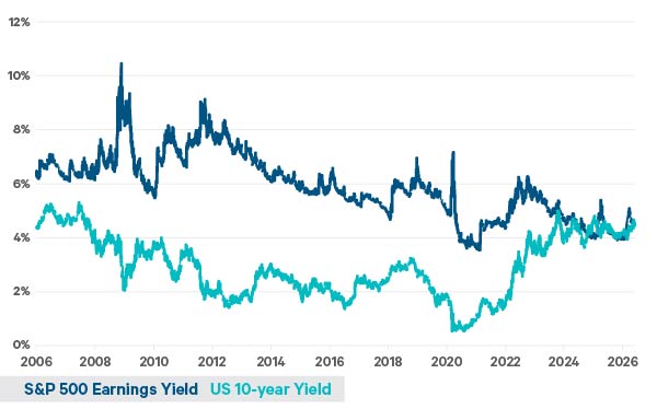 This chart shows the earnings yield of the S&P 500 (dark blue) and the US 10-year bond yield (light blue) from 2006 to present. The y-axis denotes the level of yield in percent, while the x-axis shows time. The chart aims to highlight that the yield premium of equities over bonds has converged significantly in recent years.