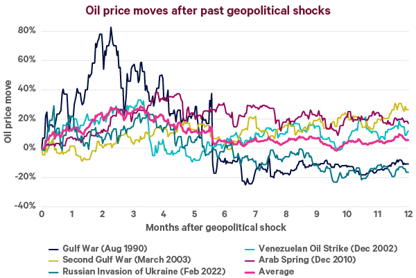 A line chart comparing oil price changes in the 12 months after several geopolitical shocks. Most events show price increases in the first 2–3 months, followed by stabilisation or decline.