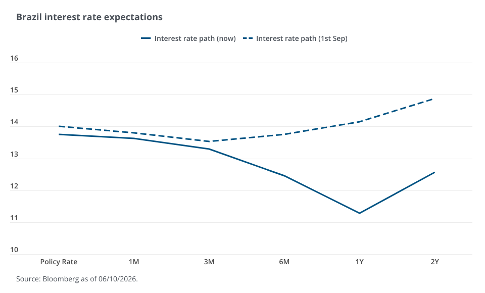 Dashed line represents the market's expected interest rate path on 1st September while solid line represents current expected interest rate path.