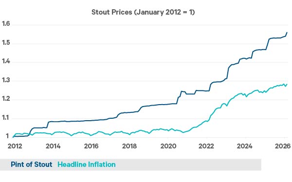 This chart plots the rise in stout prices (dark blue) against the rise in headline inflation (light blue) since January 2012. The y-axis shows the rise in price, with both series indexed to 1 in January 2012, while the x-axis