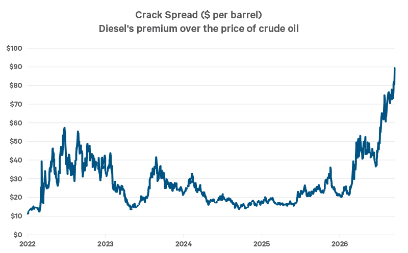 Line chart showing diesel crack spreads from 2022 to 2026. Spreads were volatile in 2022, remained mostly between $15 and $35 per barrel during 2023 to 2025, and rose sharply in 2026, reaching a record high of about $90 per barrel at the end of the period