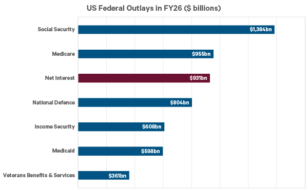 Horizontal bar chart showing FY26 US federal outlays. Social Security is the largest spending category ($1,384bn).