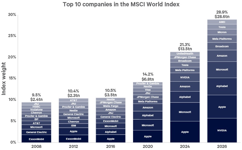 The chart shows the index weight of the top 10 companies in the MSCI World index on the first day of each calendar year.