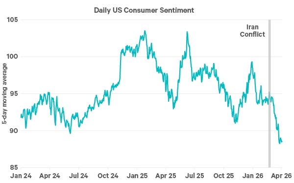 The chart shows daily US consumer sentiment as a 5 day moving average (teal line). The start of the Iran conflict is marked with a grey line, consumer sentiment decreases sharply following the event.