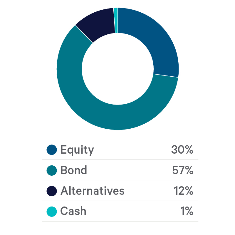 Davy Cautious Growth Fund