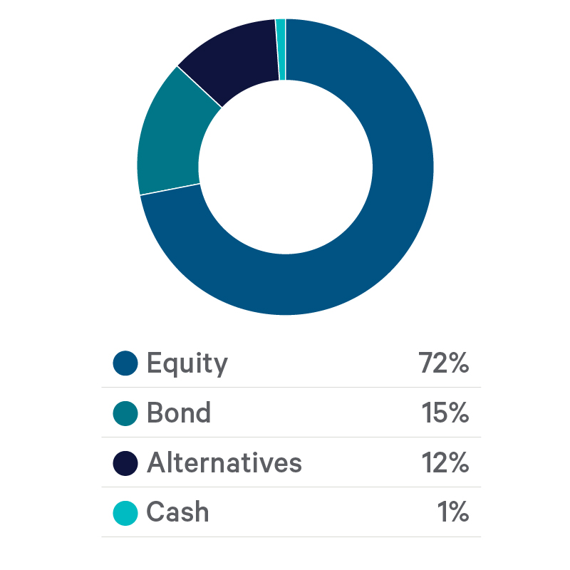 Davy Cautious Growth Fund