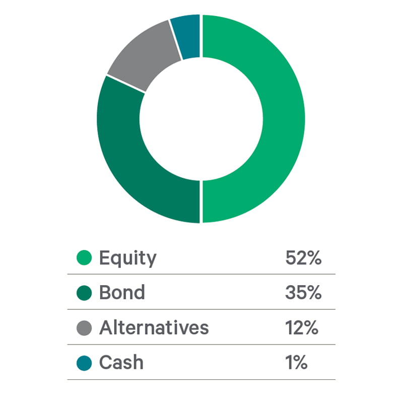 Davy Cautious Growth Fund