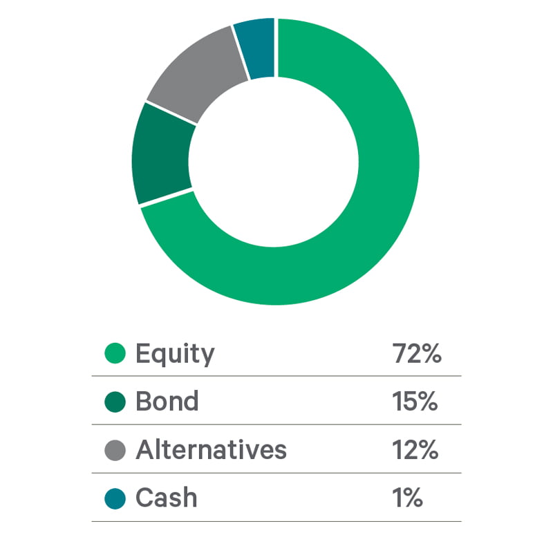 SRI GPS Long Term Growth Funds Chart